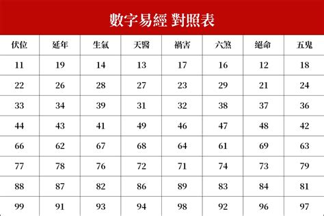 易經數字英文 方位針